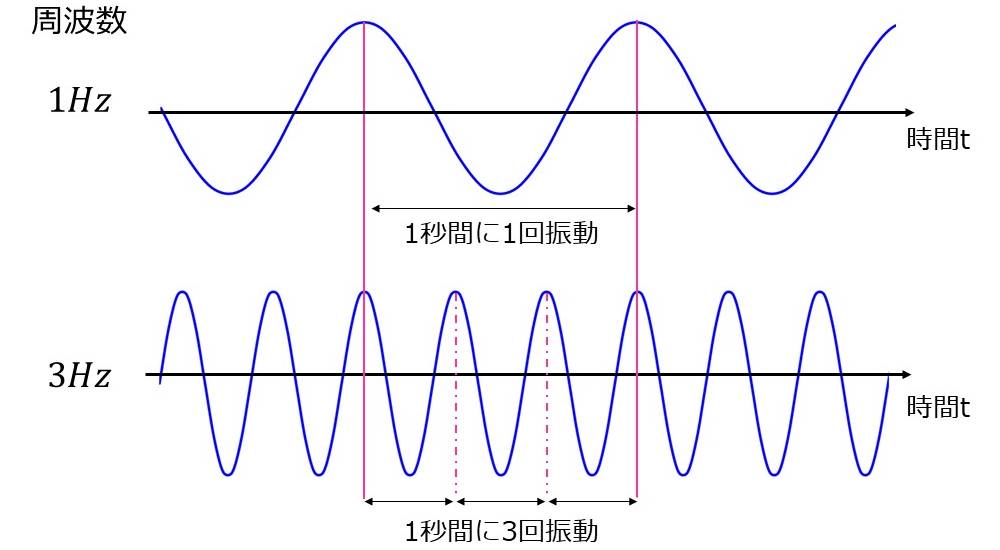 波の周波数の説明